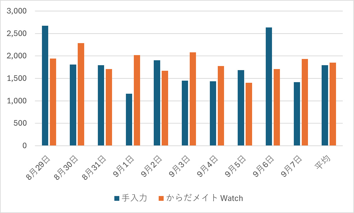 アプリに手入力したカロリーとからだメイト Watchが測定したデータの差。この期間は飲む機会が多く、ダイエット中とは思えない数字になっていますが見逃してください