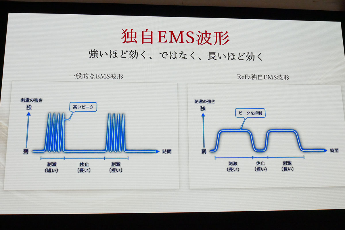 瞬間的な刺激を抑えて心地よい使用感を実現