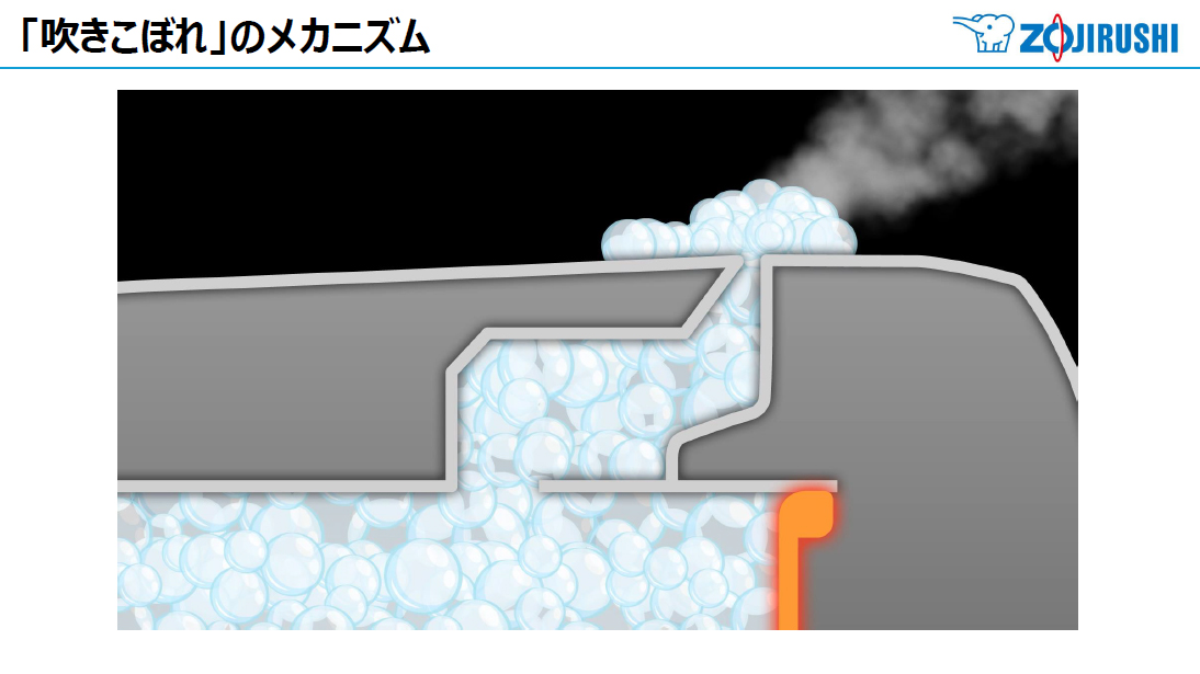 吹きこぼれが生じるメカニズム