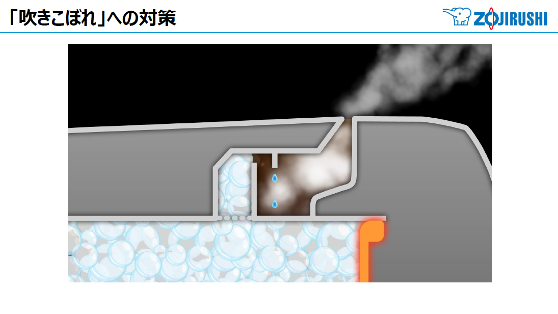 大火力ユニットの仕組み。炊飯時に出てくるおねばの泡をつぶし、蒸気だけを放出することで吹きこぼれを抑えます