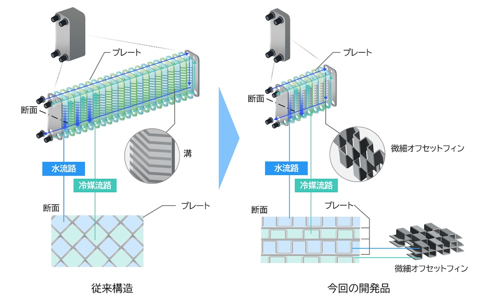 ヒートポンプ式冷熱機器向けに、従来比約3倍となる伝熱性能を実現したプレート熱交換器を開発。図の右側が今回の開発品のイメージ