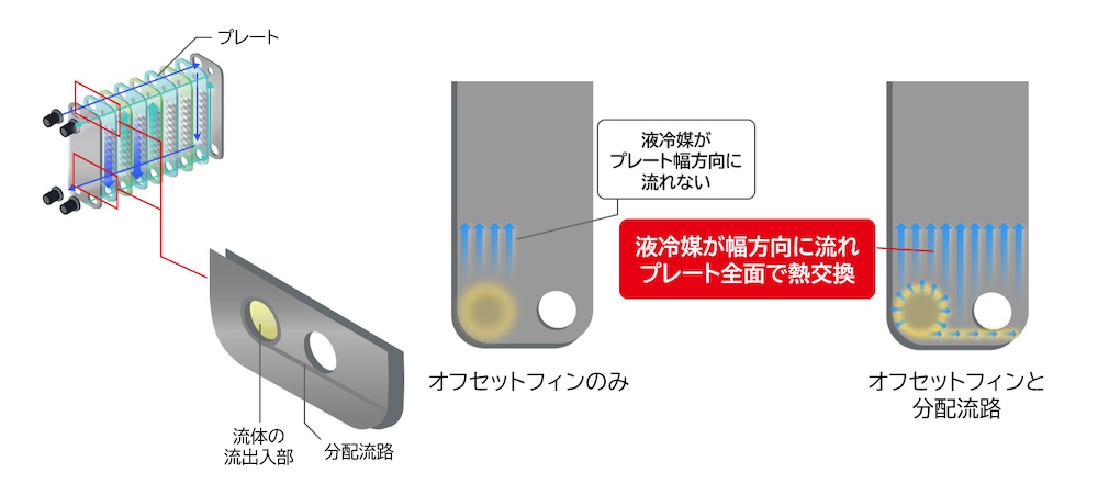 オフセットフィンと分配流路を組み合わせたことで諸問題を解決
