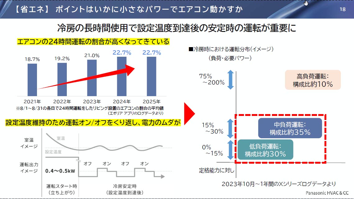 コンプレッサーを回転させるモーターを頻繁にON/OFFするのではなく、モーターが止まらないギリギリでゆっくり回転させる