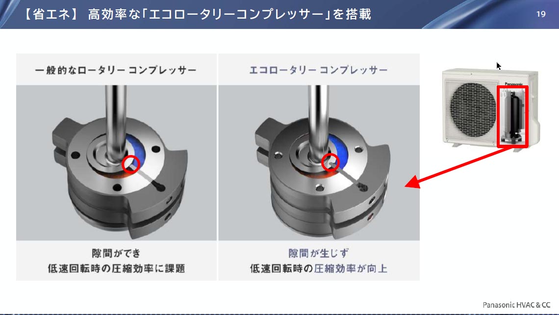 一般的なロータリーコンプレッサ―とパナソニックのエコロータリー コンプレッサーの違い