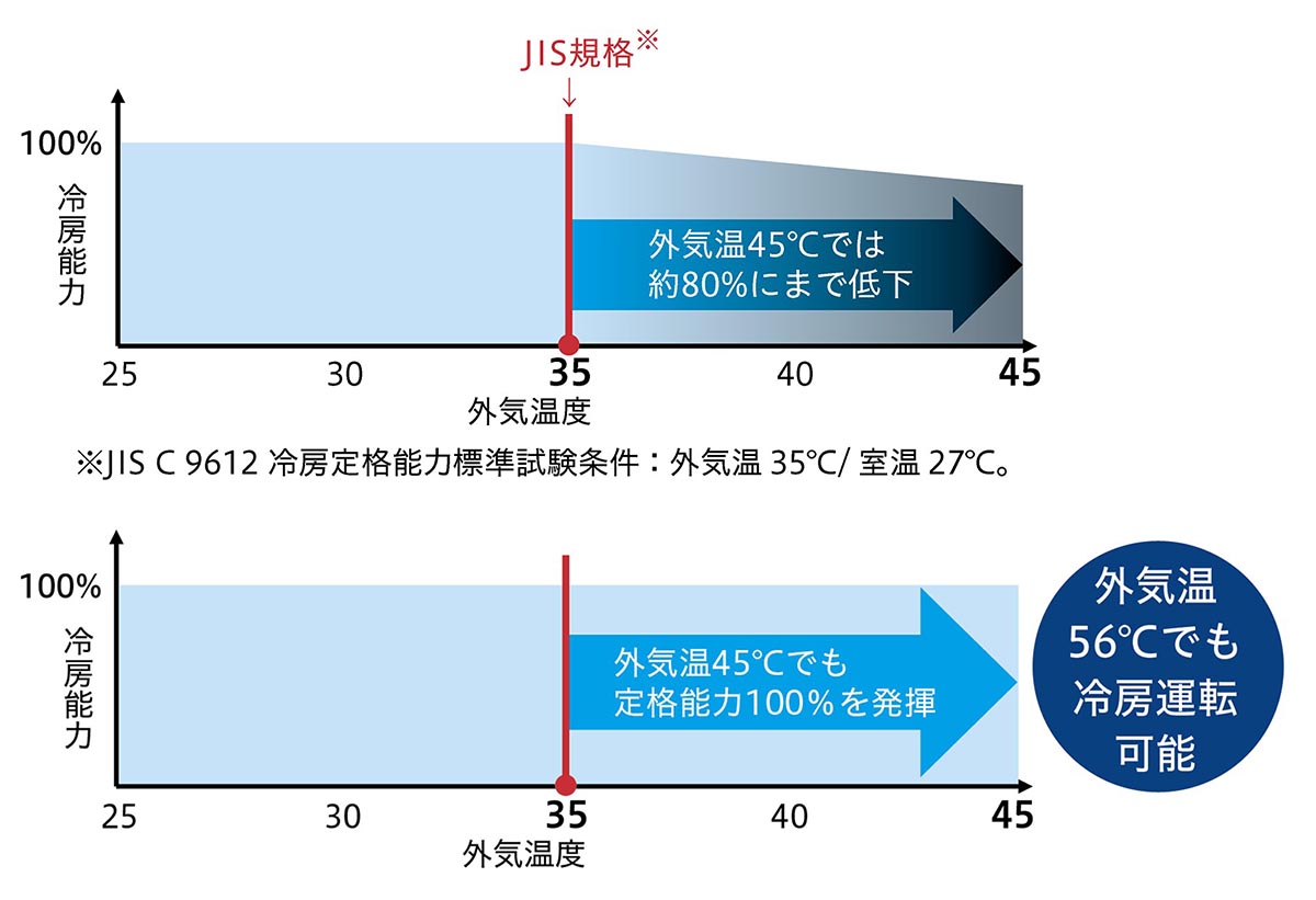 従来の室外機(上)と、新しいアクティブ冷却 酷暑対応室外機(下)の違い