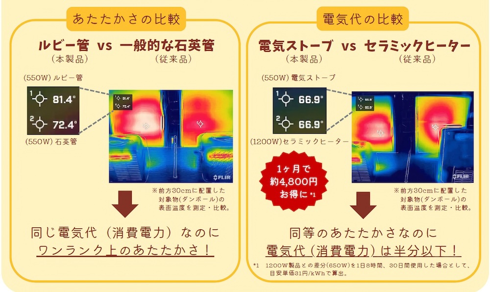 消費電力を半分以下に抑えられ、30日間(1日8時間)使用した場合では1カ月あたり約4,800円の電気代を節約できるという
