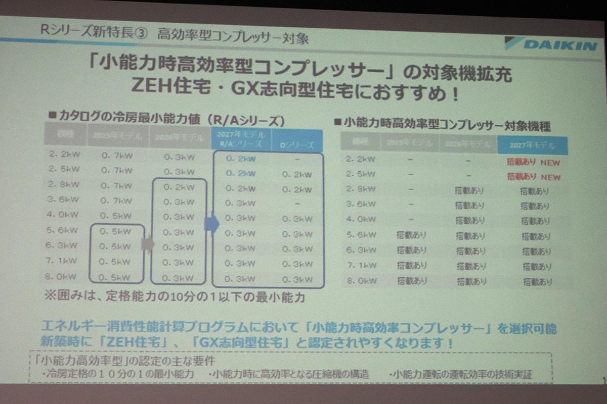 「小能力時高効率型コンプレッサー」を全機種の室外機に採用