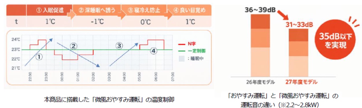 「微風おやすみ運転」を新搭載