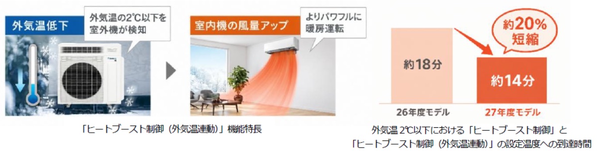 「ヒートブースト制御(外気温連動)」を新たに搭載