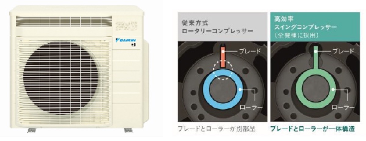 「小能力時高効率型コンプレッサー」を全機種の室外機に採用