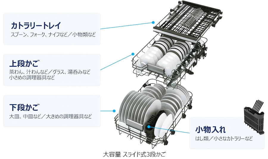 約9人分に相当する60点の食器をまとめて洗える