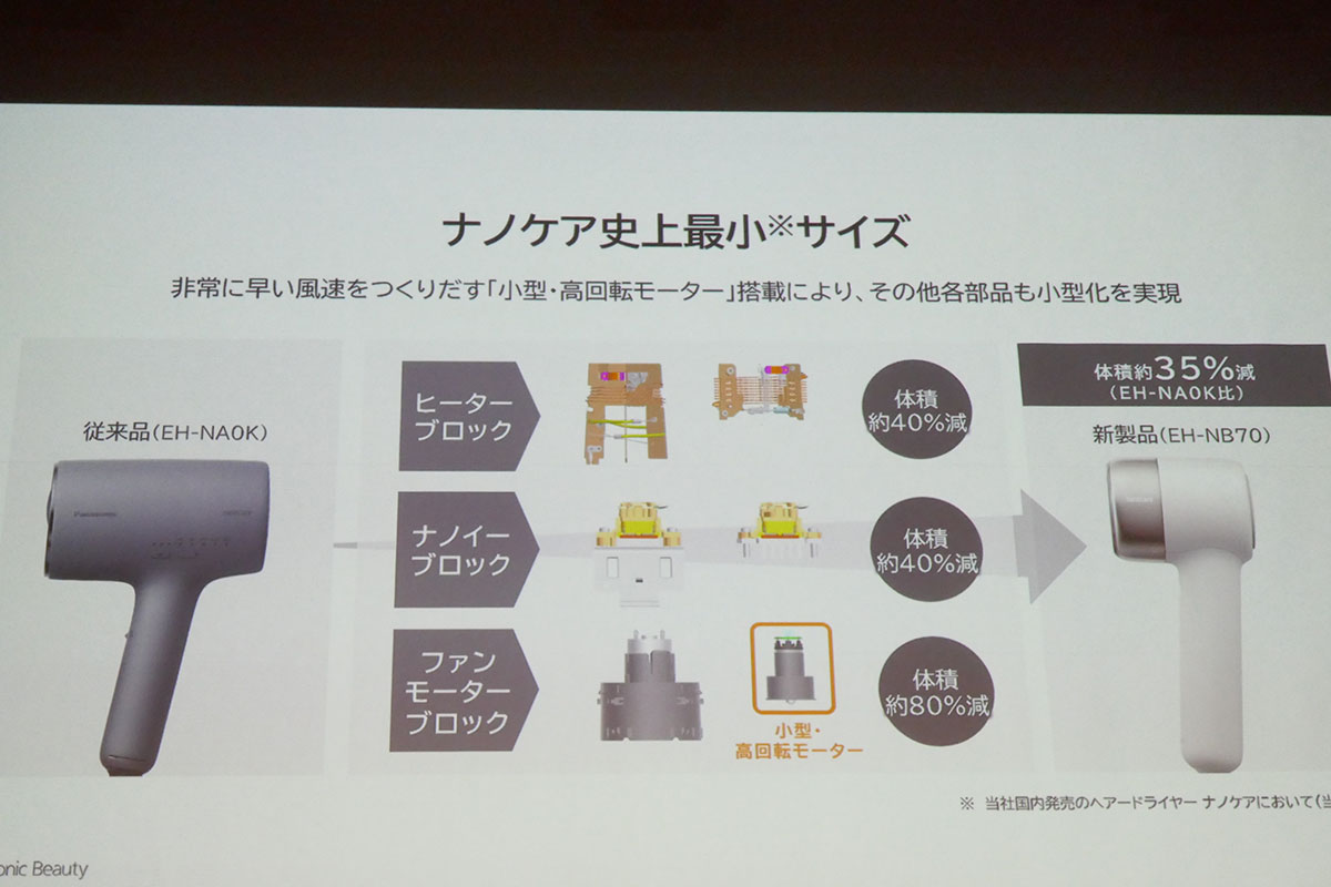 モーターは体積約80%減