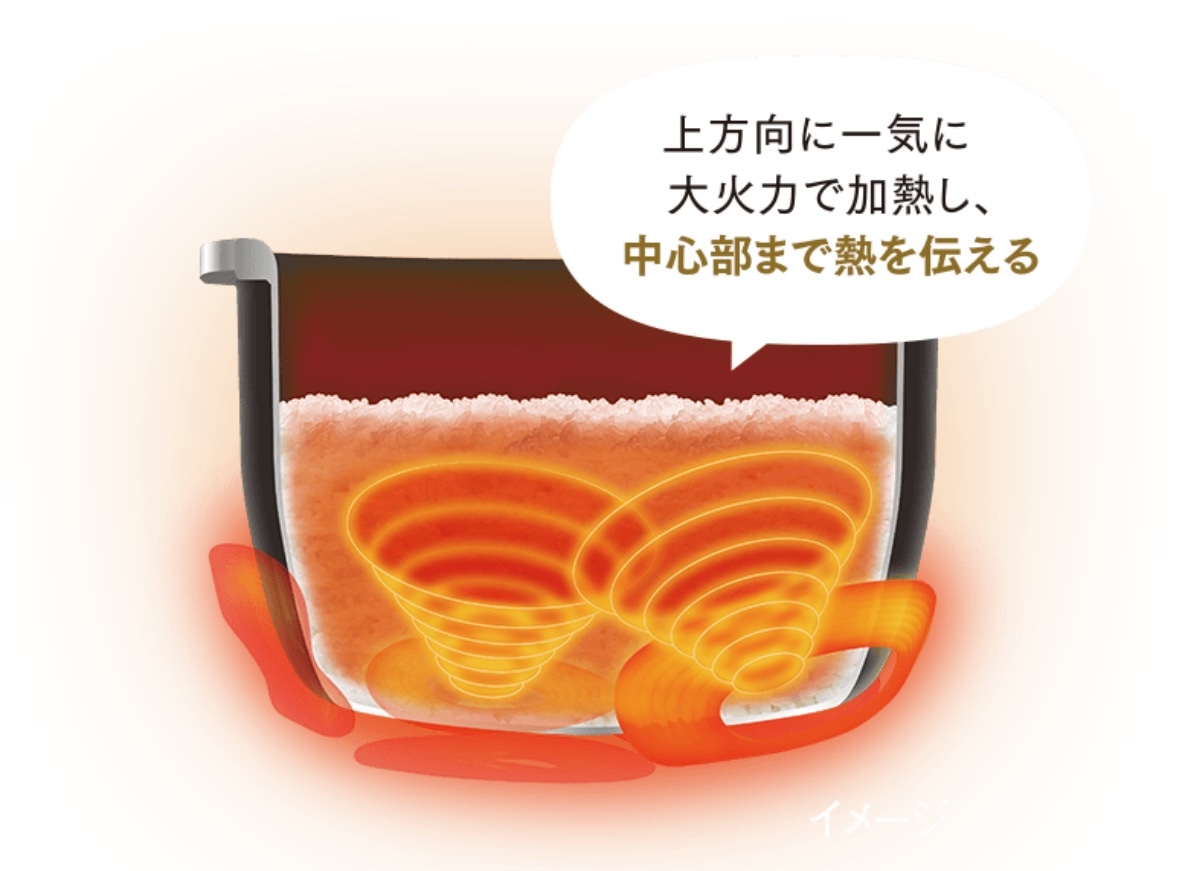 新搭載「集中加熱蒸らし」のイメージ。部分的な大火力によって、中心部まで熱を届けます