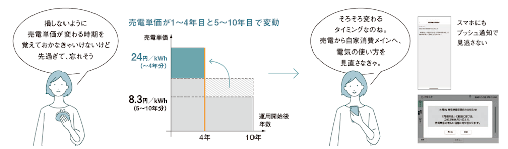 売電単価の変化を把握し、自家消費を意識した電力利用への切り替えをサポートする