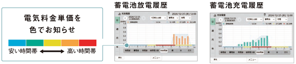 電力の蓄積状況や利用状況を把握できる