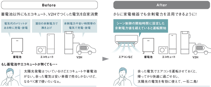 家電製品でも余剰電力を活用できるようにし、自家消費を促進する