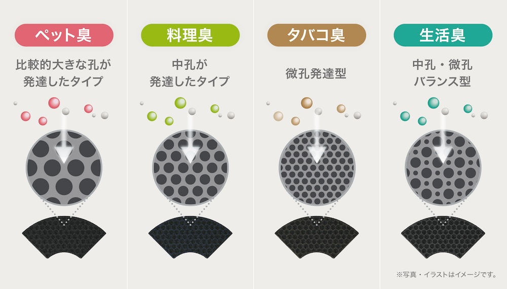 標準装備する「ペット臭」専用の脱臭カートリッジのほか、別売で「料理臭」「タバコ臭」「生活臭」専用のカートリッジも用意