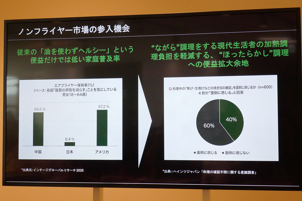 中国やアメリカと比べて日本国内のエアフライヤー保有率は低い