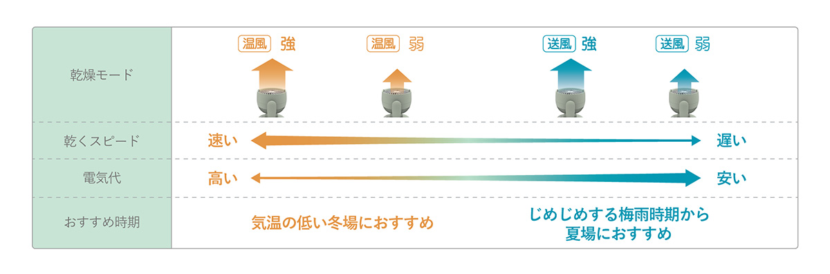 冬は温風、夏は送風に切り替えられる