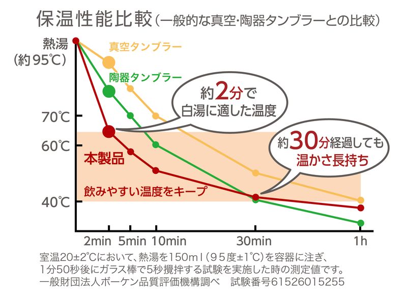 吸熱構造で熱湯を飲みやすい温度に下げる
