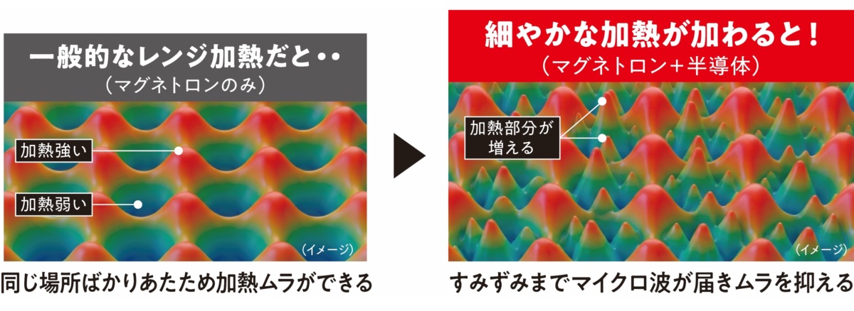 高出力と細かな周波数制御でムラなく時短