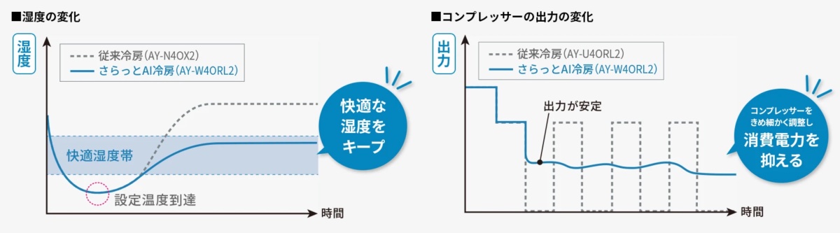 「さらっとAI冷房」が消費電力を抑えながら快適な温湿度に保つ