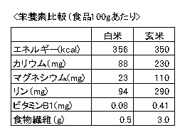 白米と玄米の栄養素の比較。玄米は栄養素が高いものの、パサパサとした食感のため、白米ほど一般食としては浸透していないという