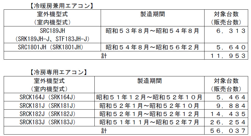 対象となるエアコンの型番と製造期間、販売台数