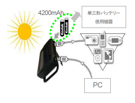 太陽光またはUSB入力で充電した電池を、USB出力で給電できる