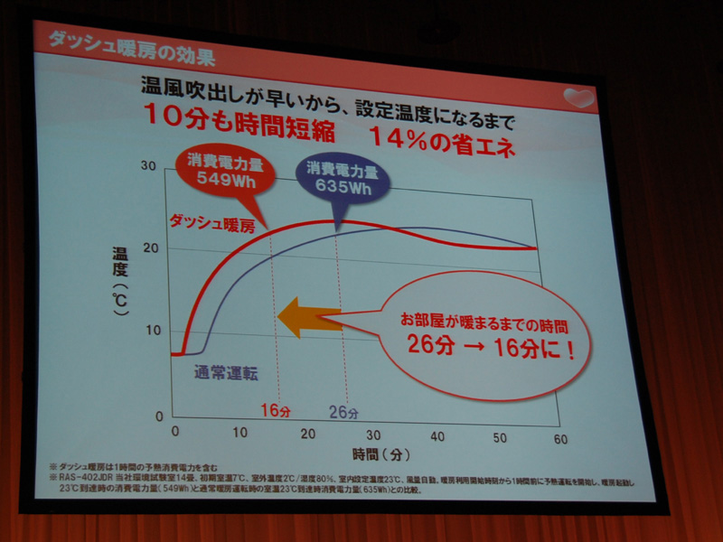 ダッシュ暖房は温風の吹き出しスピードが早いため、通常運転よりも部屋が暖まるまでの時間が短縮でき、省エネにも繋がるという