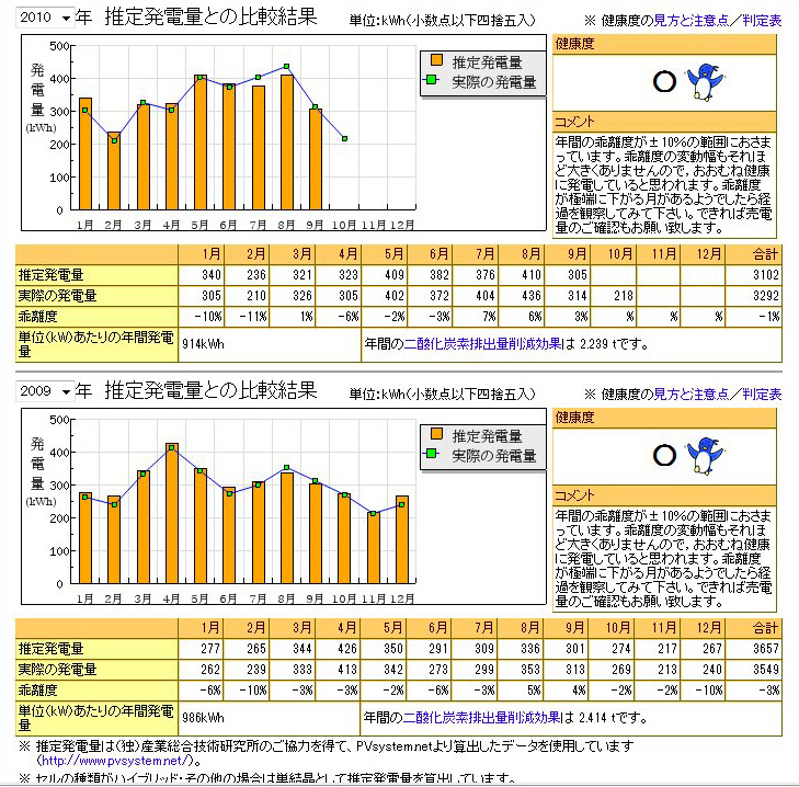 PV-Netでは、太陽光発電システムが問題なく稼働しているかの“健康診断”が受けられる