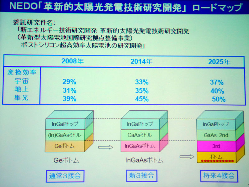 NEDOのロードマップ。地上35%という目標を前倒しでクリアした