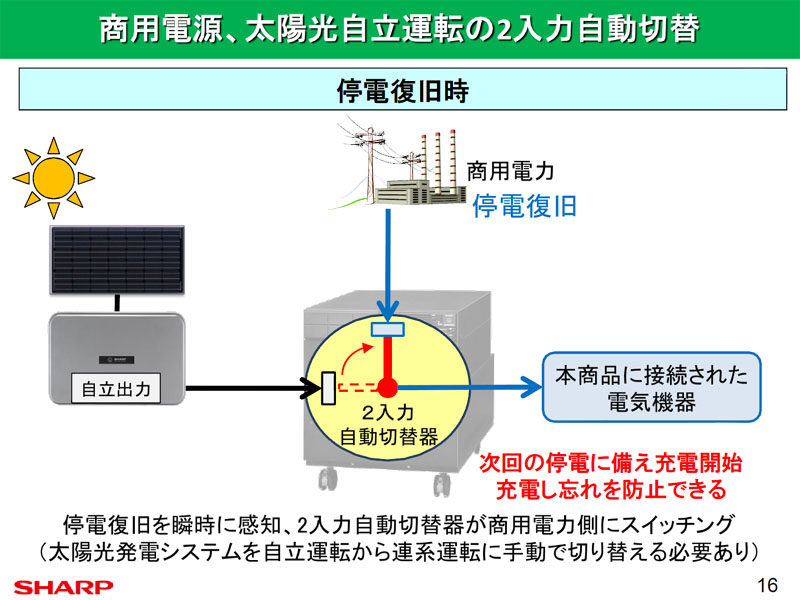 商用電源の停電が終了すると、自動的に商用電源へ切り替わる。この場合も、パワコンの連系運転への切り換えは手動