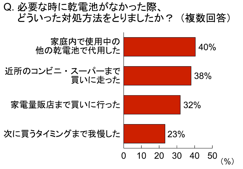 乾電池のストックを切らしてしまった時の対処法