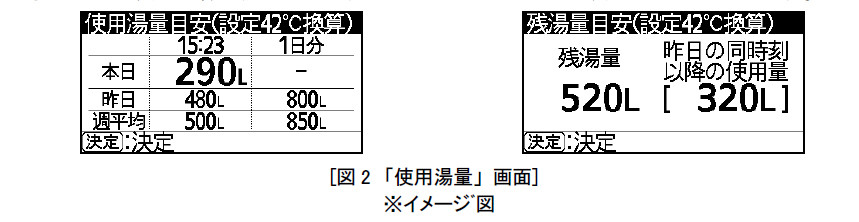 同じ時刻の前日や週平均における湯の使用実績が、画面で一覧できるという