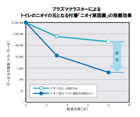 1立方cm当たりの濃度が約50,000個の場合における、トイレのニオイの元となる「付着ニオイ原因菌」の除菌効果を示すグラフ