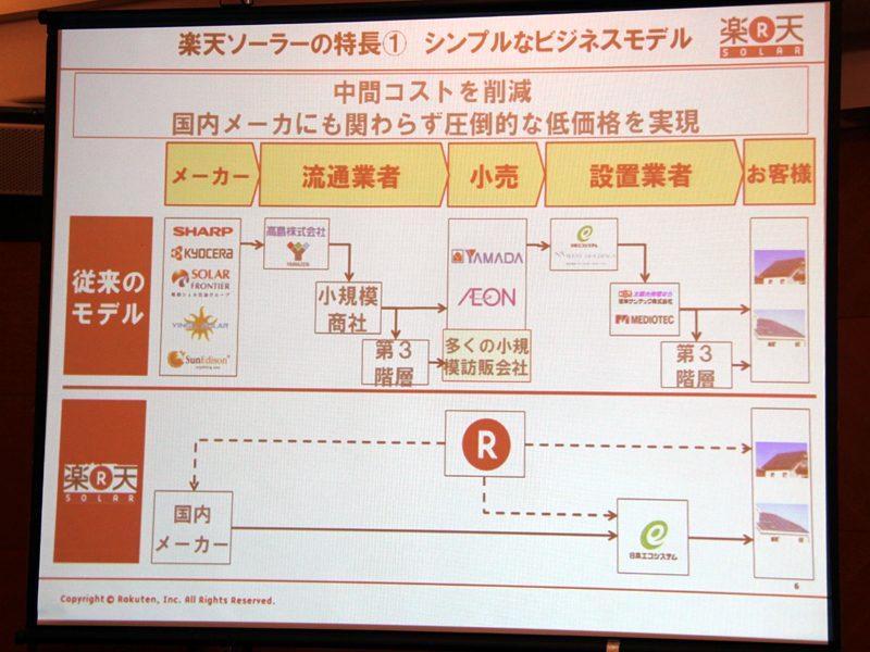 楽天ソーラー(下段)のビジネスモデル。中間コストを削減したシンプルなモデルになっている
