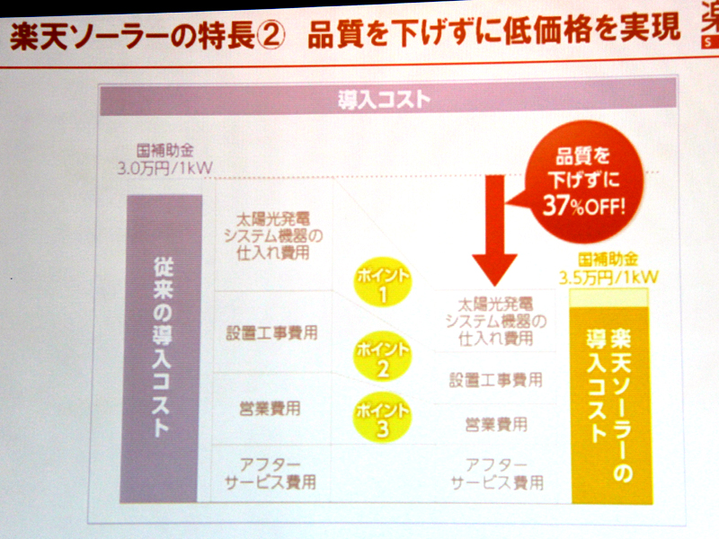 品質を落とさずに、従来モデル比で37%の削減を達成したという