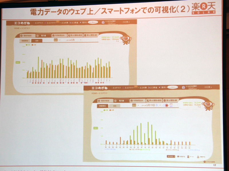 電力データのグラフ。パソコンでもスマートフォンでも確認できる
