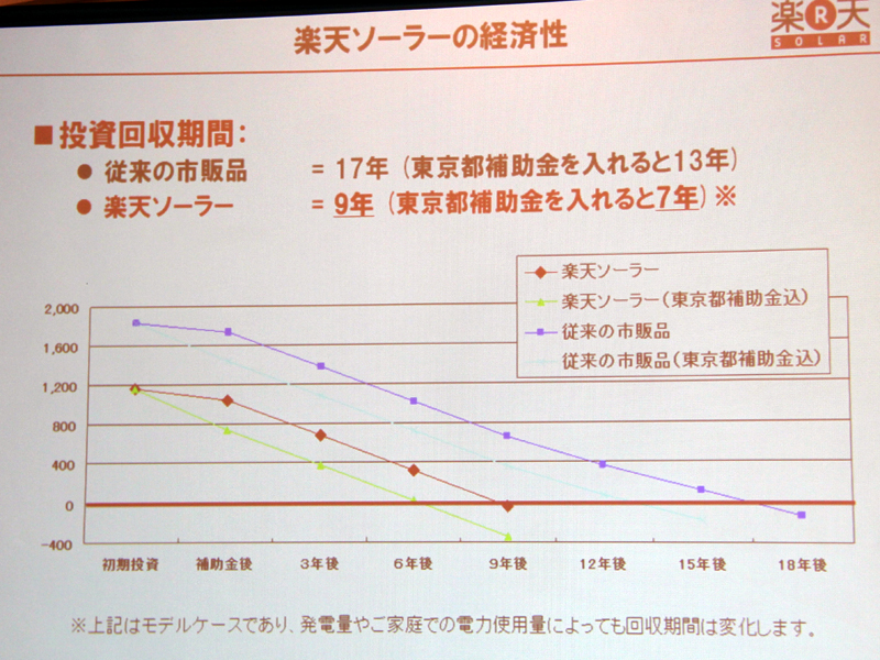 楽天ソーラーの投資回収期間のモデルケース。最短で7年で投資額が回収できるという