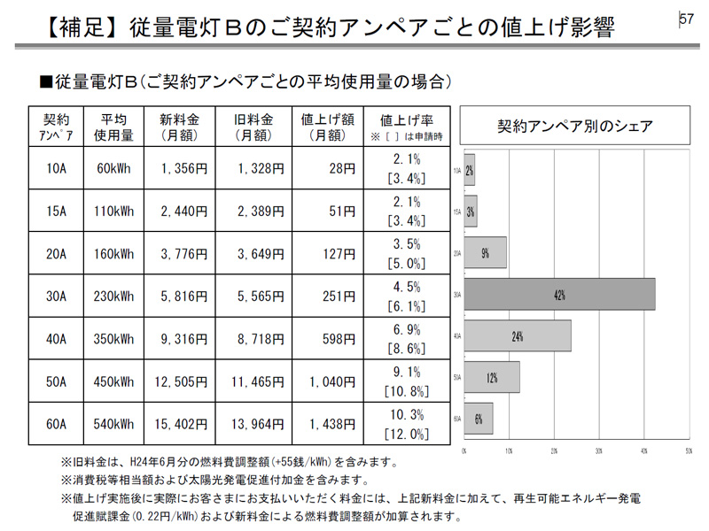 契約アンペアごとの値上げの影響。契約アンペアや使用量が多いほど値上げの影響が大きい