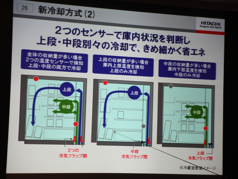 上段の収納量が多い場合は上段のみ、中段の収納量が多い場合は中段のみ冷却することができる