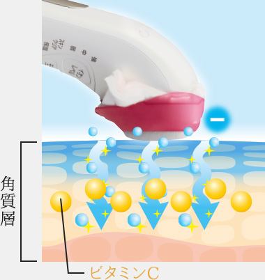 新搭載の「ブライトニングモード」で、美白化粧水のビタミンCを角質層まで浸透させる