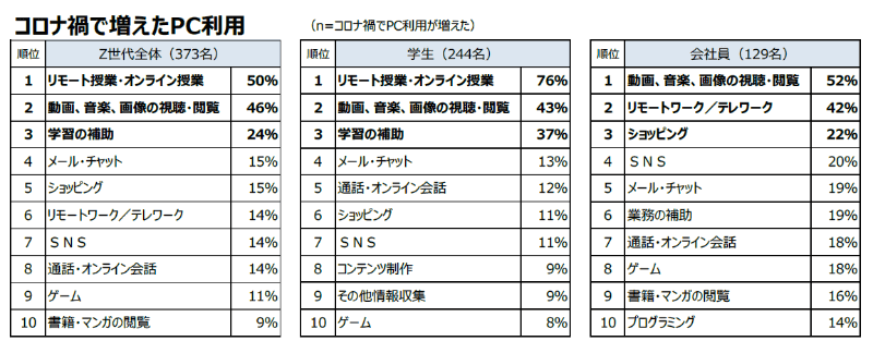グラフ2）コロナ禍で増えたPC利用