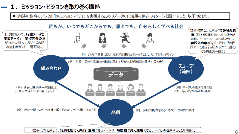 デジタル庁「<a href="https://cio.go.jp/sites/default/files/uploads/documents/digital/20220107_news_education_01.pdf" class="n" target="_blank">教育データ利活用ロードマップ</a>」P6より抜粋。データ利活用の構造のイメージ