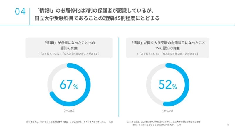 「情報Ⅰ」の必履修化に関する意識