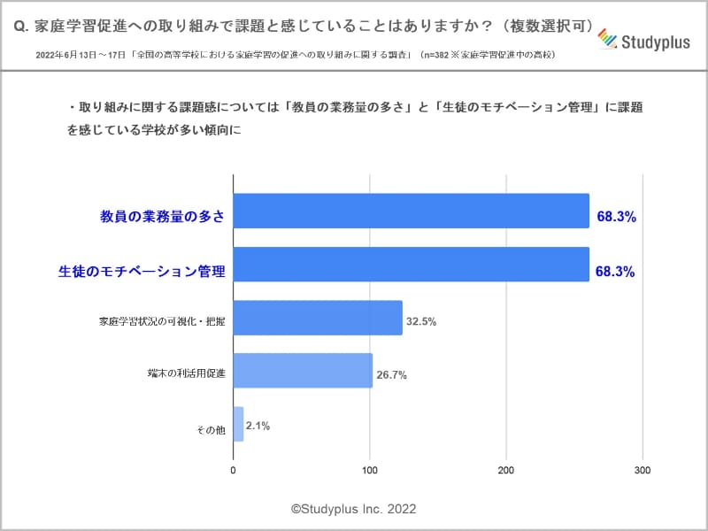 家庭学習促進の取り組みでの課題