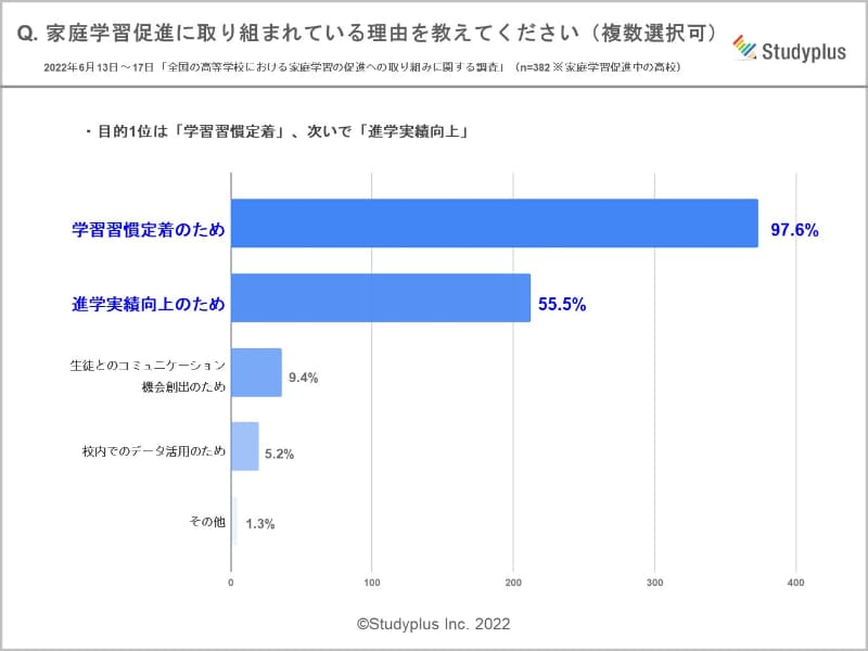 家庭学習に取り組む理由