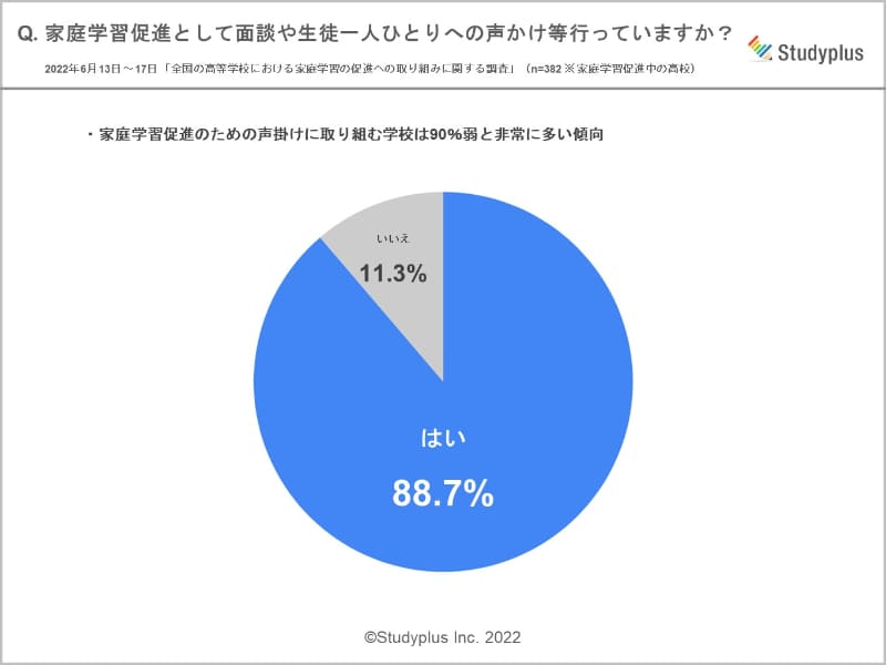 家庭学習促進として声掛け等をしているか