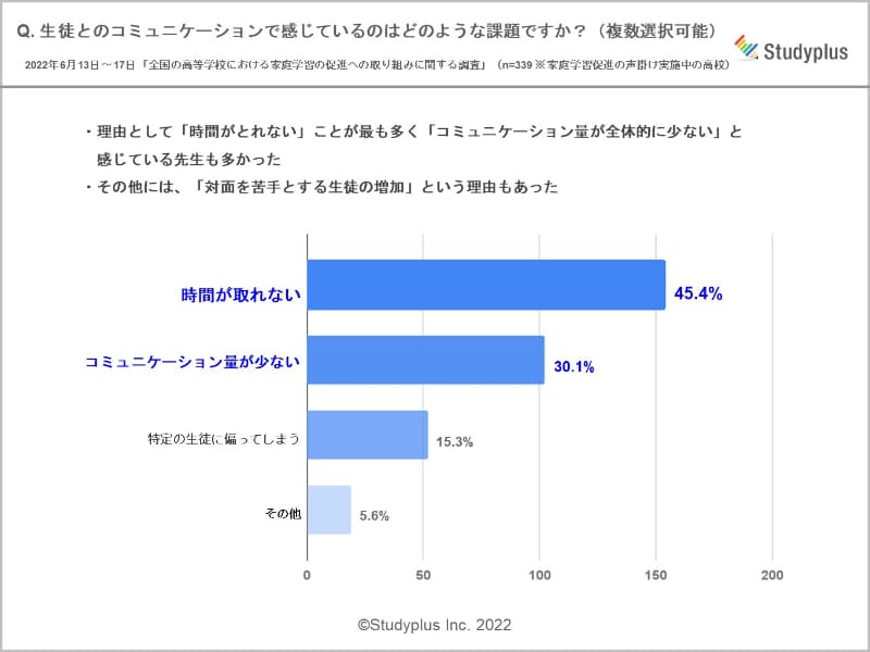 コミュニケーションで感じているのはどのような課題か